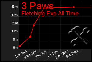 Total Graph of 3 Paws