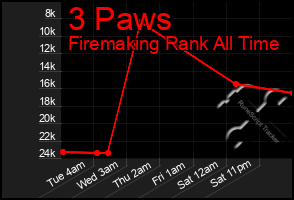 Total Graph of 3 Paws