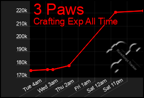 Total Graph of 3 Paws