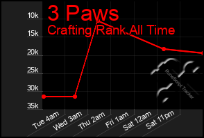 Total Graph of 3 Paws