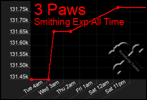 Total Graph of 3 Paws