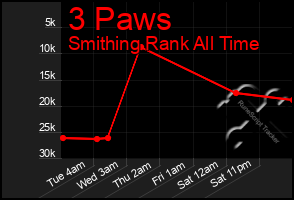 Total Graph of 3 Paws