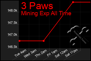 Total Graph of 3 Paws