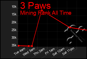 Total Graph of 3 Paws