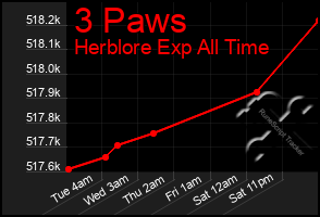 Total Graph of 3 Paws