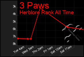 Total Graph of 3 Paws