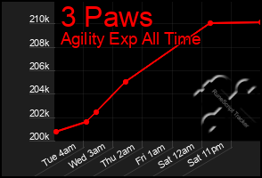 Total Graph of 3 Paws