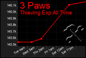 Total Graph of 3 Paws