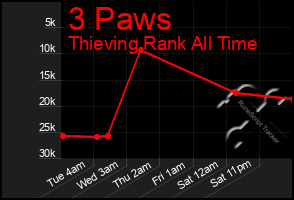 Total Graph of 3 Paws