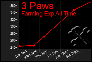 Total Graph of 3 Paws