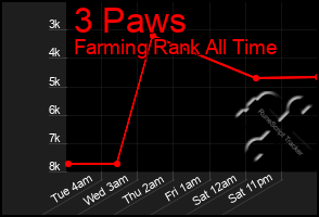 Total Graph of 3 Paws