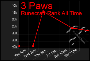 Total Graph of 3 Paws