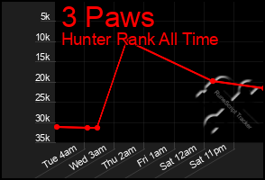 Total Graph of 3 Paws