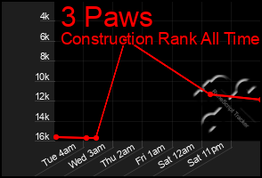 Total Graph of 3 Paws