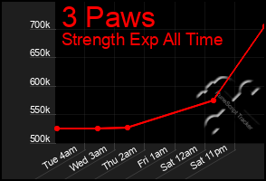 Total Graph of 3 Paws