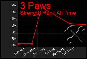 Total Graph of 3 Paws