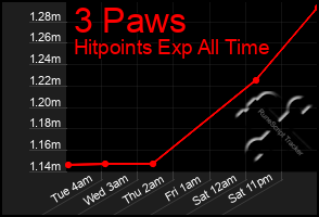 Total Graph of 3 Paws