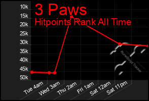 Total Graph of 3 Paws