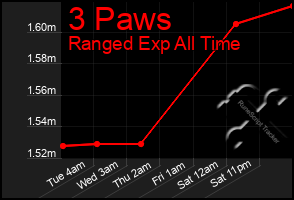 Total Graph of 3 Paws