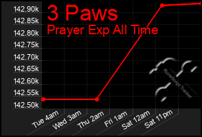 Total Graph of 3 Paws