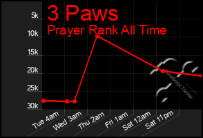 Total Graph of 3 Paws