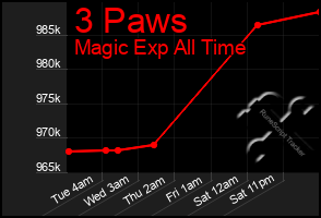 Total Graph of 3 Paws