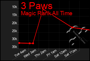 Total Graph of 3 Paws