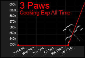 Total Graph of 3 Paws