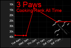 Total Graph of 3 Paws