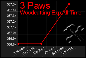 Total Graph of 3 Paws