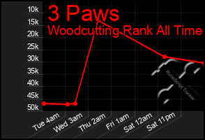 Total Graph of 3 Paws