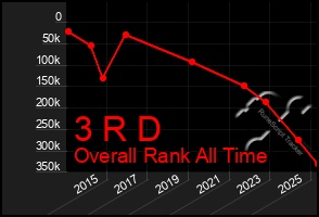 Total Graph of 3 R D