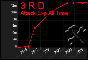 Total Graph of 3 R D