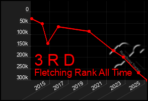 Total Graph of 3 R D