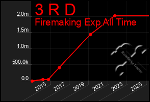 Total Graph of 3 R D