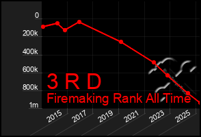 Total Graph of 3 R D