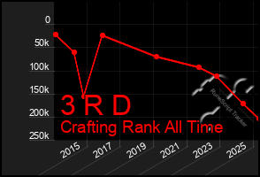 Total Graph of 3 R D
