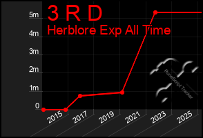 Total Graph of 3 R D
