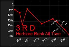 Total Graph of 3 R D