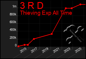 Total Graph of 3 R D