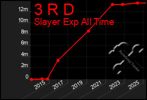 Total Graph of 3 R D