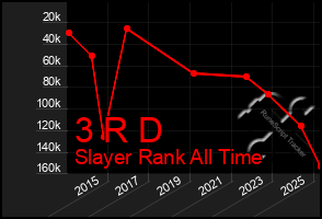 Total Graph of 3 R D