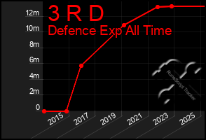 Total Graph of 3 R D