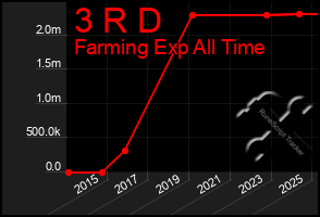 Total Graph of 3 R D