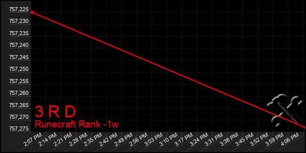 Last 7 Days Graph of 3 R D