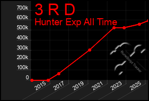 Total Graph of 3 R D
