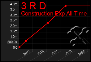 Total Graph of 3 R D