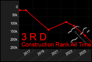 Total Graph of 3 R D