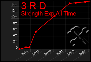 Total Graph of 3 R D