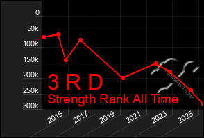 Total Graph of 3 R D
